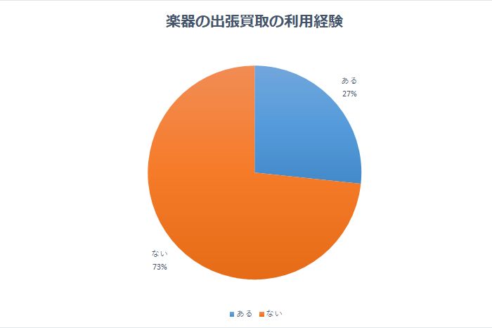 楽器の出張買取の利用経験者
