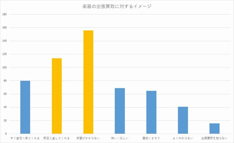 楽器の出張買取のイメージ