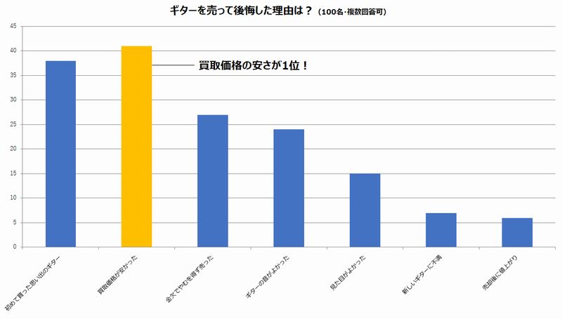 ギターを売って後悔する理由のアンケート調査