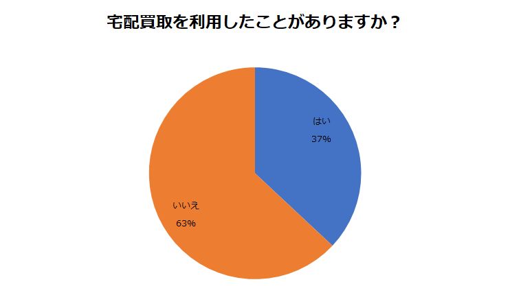 宅配買取の利用率調査
